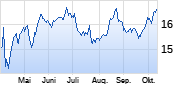 Iberdrola Chart