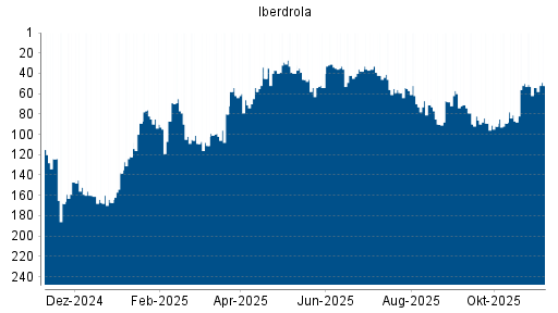 BOTSI®-Advisor Abstufung Iberdrola von Rang 42 auf ...