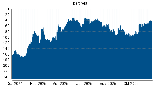 BOTSI®-Advisor Hochstufung Iberdrola von Rang 45 auf ...