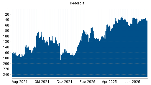 BOTSI®-Advisor Abstufung Iberdrola von Rang 36 auf ...
