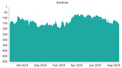 BOTSI®-Advisor Abstufung Iberdrola von Rang 255 auf Rang 262