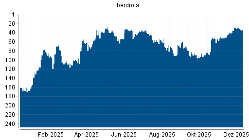 BOTSI®-Advisor Abstufung Iberdrola von Rang 28 auf ...