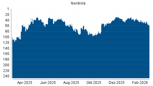 BOTSI®-Advisor Hochstufung Iberdrola von Rang 47 auf ...
