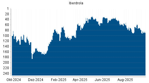 BOTSI®-Advisor Abstufung Iberdrola von Rang 74 auf ...