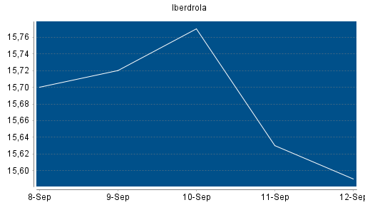 BOTSI®-Advisor Hochstufung Iberdrola von Rang 117 auf Rang 113