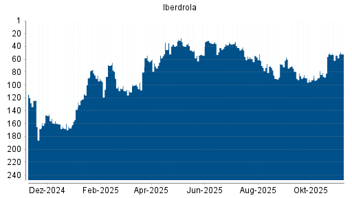 BOTSI®-Advisor Abstufung Iberdrola von Rang 57 auf ...