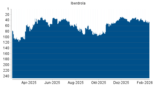 BOTSI®-Advisor Hochstufung Iberdrola von Rang 54 auf ...
