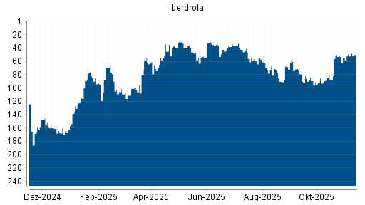 BOTSI®-Advisor Hochstufung Iberdrola von Rang 52 auf ...