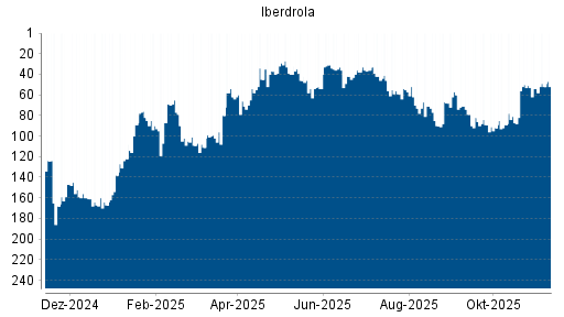 BOTSI®-Advisor Hochstufung Iberdrola von Rang 54 auf ...