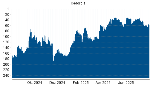BOTSI®-Advisor Hochstufung Iberdrola von Rang 59 auf ...