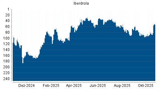 BOTSI®-Advisor Hochstufung Iberdrola von Rang 54 auf ...