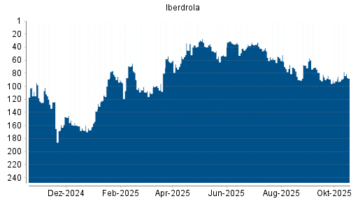 BOTSI®-Advisor Hochstufung Iberdrola von Rang 89 auf ...