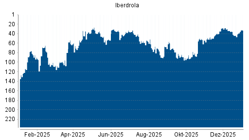 BOTSI®-Advisor Abstufung Iberdrola von Rang 78 auf Rang 101