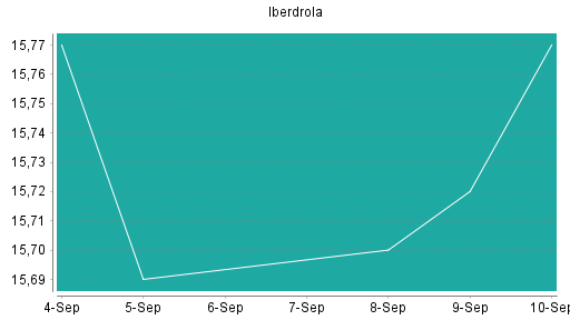 BOTSI®-Advisor Hochstufung Iberdrola von Rang 275 auf Rang 255