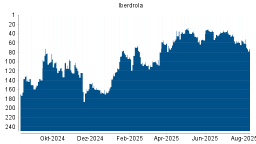 BOTSI®-Advisor Abstufung Iberdrola von Rang 57 auf ...