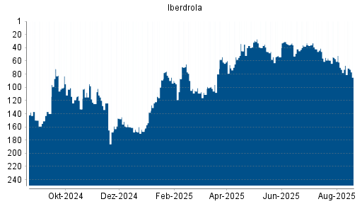BOTSI®-Advisor Abstufung Iberdrola von Rang 228 auf Rang 236