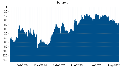 BOTSI®-Advisor Hochstufung Iberdrola von Rang 122 auf ...