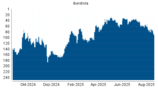 BOTSI®-Advisor Abstufung Iberdrola von Rang 143 auf Rang 165