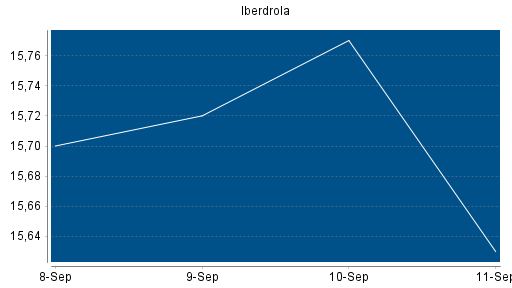 BOTSI®-Advisor belässt Iberdrola weiter auf Rang 107