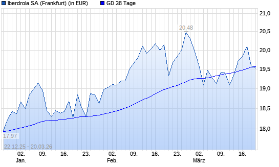 Iberdrola-Aktie unter 38-Tage-Linie