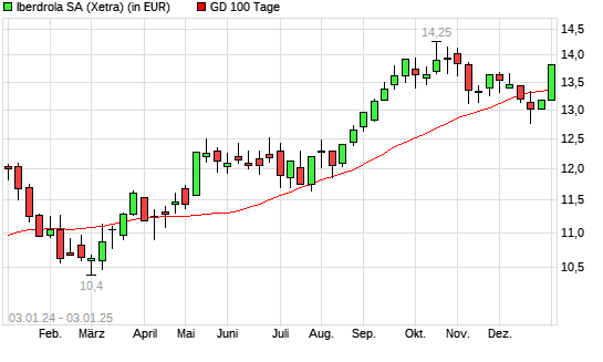 Iberdrola-Aktie über 100-Tage-Linie