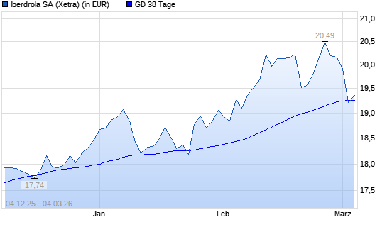 Iberdrola-Aktie unter 38-Tage-Linie