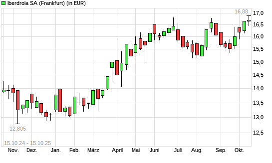 Iberdrola-Aktie mit neuem All-Time-High