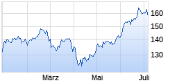 
                                                                      Flop
                                                                  Wert: ETF AUF EMERGING MARKETS MSCI .
