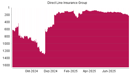 BOTSI®-Advisor Hochstufung Direct Line Insurance Group von Rang 127 auf ...