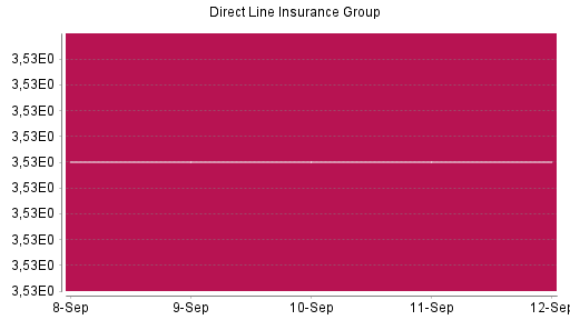 BOTSI®-Advisor Hochstufung Direct Line Insurance Group von Rang 118 auf ...