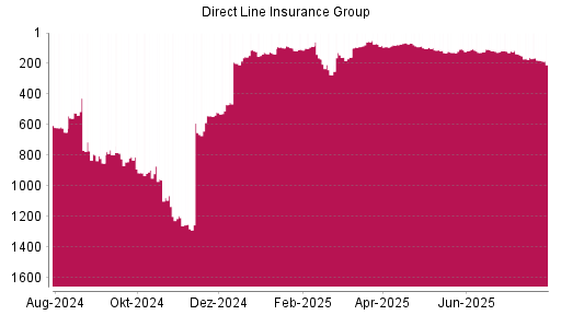 BOTSI®-Advisor Abstufung Direct Line Insurance Group von Rang 112 auf ...