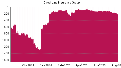 BOTSI®-Advisor Hochstufung Direct Line Insurance Group von Rang 125 auf ...