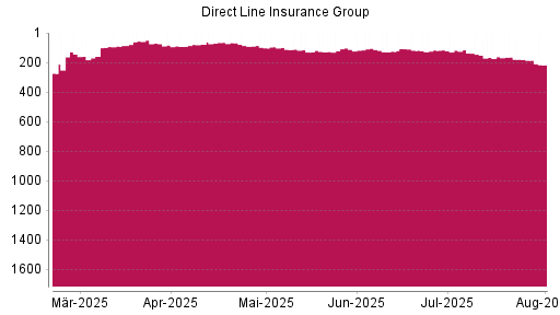 BOTSI®-Advisor Abstufung Direct Line Insurance Group von Rang 118 auf ...