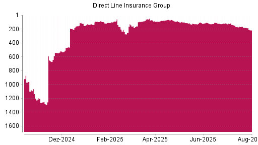 BOTSI®-Advisor Abstufung Direct Line Insurance Group von Rang 179 auf ...