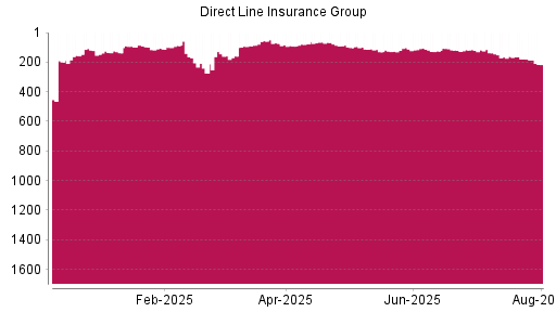 BOTSI®-Advisor Abstufung Direct Line Insurance Group von Rang 118 auf ...