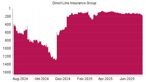 BOTSI®-Advisor Abstufung Direct Line Insurance Group von Rang 118 auf ...