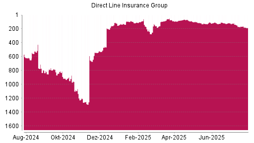 BOTSI®-Advisor Abstufung Direct Line Insurance Group von Rang 162 auf ...