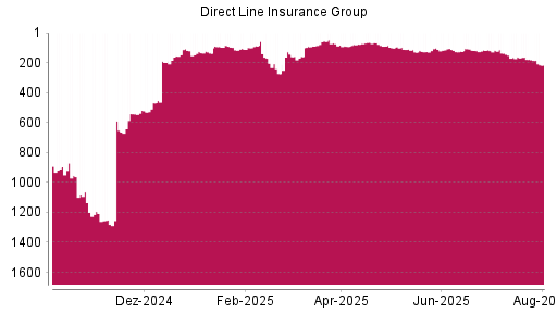BOTSI®-Advisor Abstufung Direct Line Insurance Group von Rang 162 auf ...
