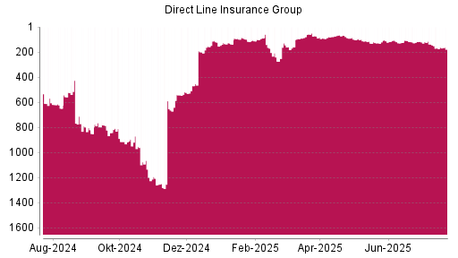 BOTSI®-Advisor Abstufung Direct Line Insurance Group von Rang 145 auf ...