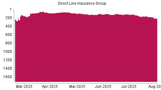 BOTSI®-Advisor Hochstufung Direct Line Insurance Group von Rang 125 auf ...