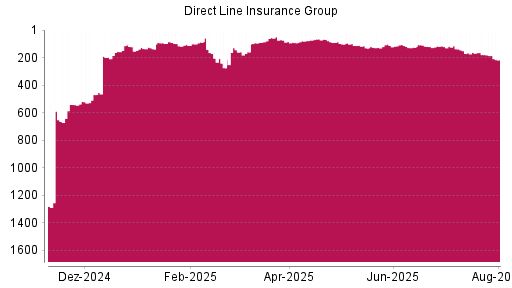BOTSI®-Advisor Abstufung Direct Line Insurance Group von Rang 86 auf ...