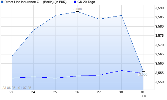 Direct Line Insurance Group-Aktie unter 20-Tage-Linie