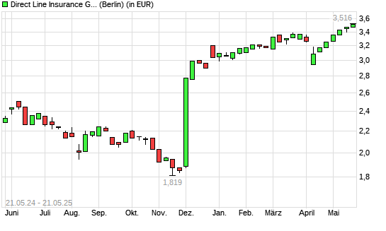 Direct Line Insurance Group-Aktie mit neuem 3-Jahres-Hoch