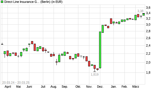 Direct Line Insurance Group-Aktie mit neuem 12-Monats-Hoch