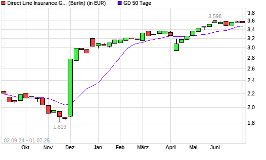 Direct Line Insurance Group-Aktie unter 50-Tage-Linie