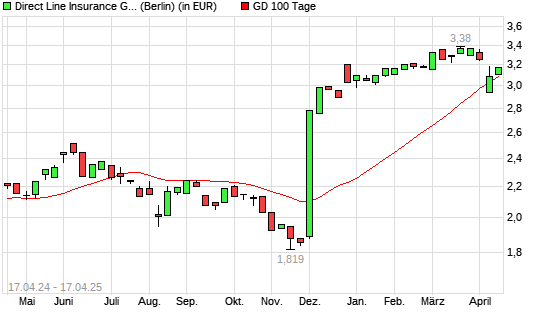 Direct Line Insurance Group-Aktie unter 100-Tage-Linie