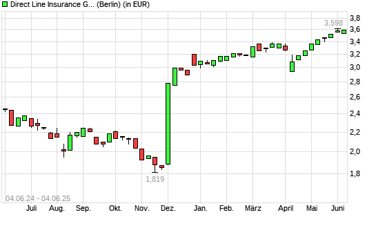 Direct Line Insurance Group-Aktie mit neuem 3-Jahres-Hoch