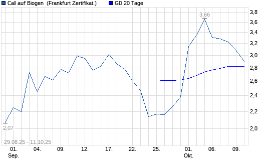 Chart