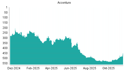 BOTSI®-Advisor Abstufung Accenture von Rang 523 auf Rang 524