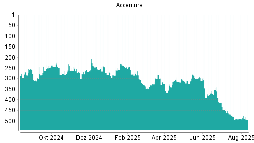 BOTSI®-Advisor Hochstufung Accenture von Rang 488 auf ...